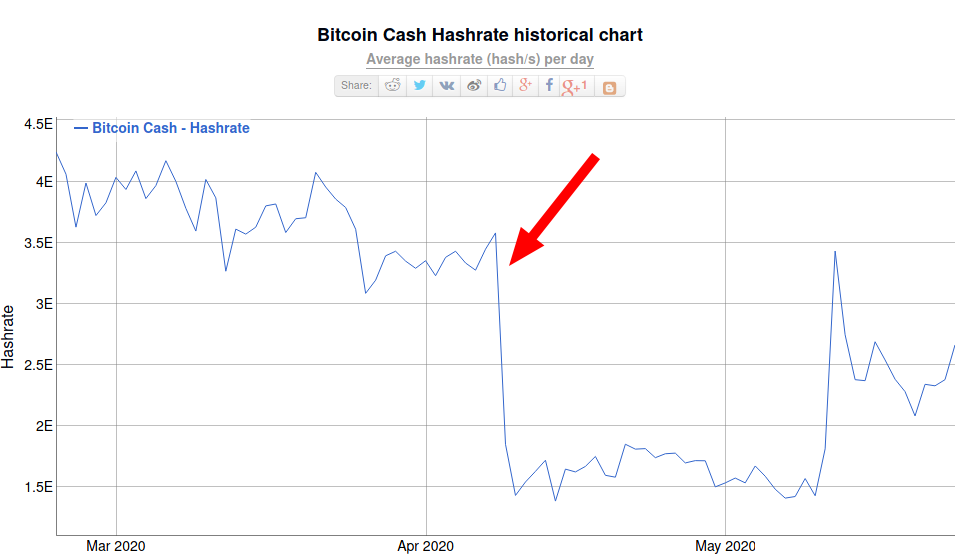 Bitcoin Cash Hashrate nach dem Halving 2020