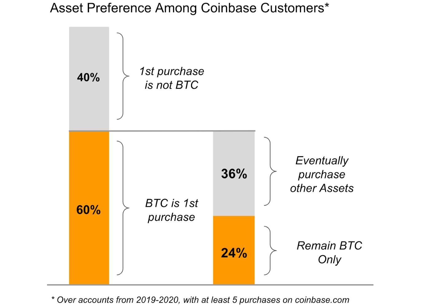 Kaufverhalten der Coinbase Kunden