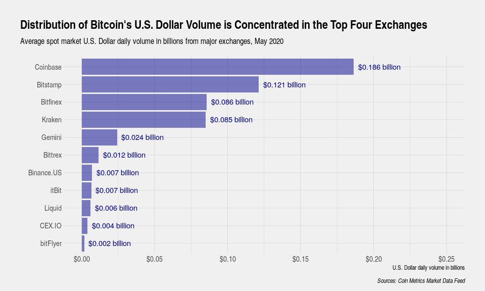 Verteilung des täglichen Tradingvolumens des Bitcoin auf Krypto-Börsen