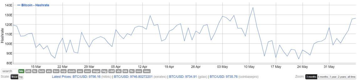 Bitcoin (BTC) Hash Rate