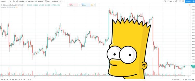 Bart Simpson Muster beim Bitcoin