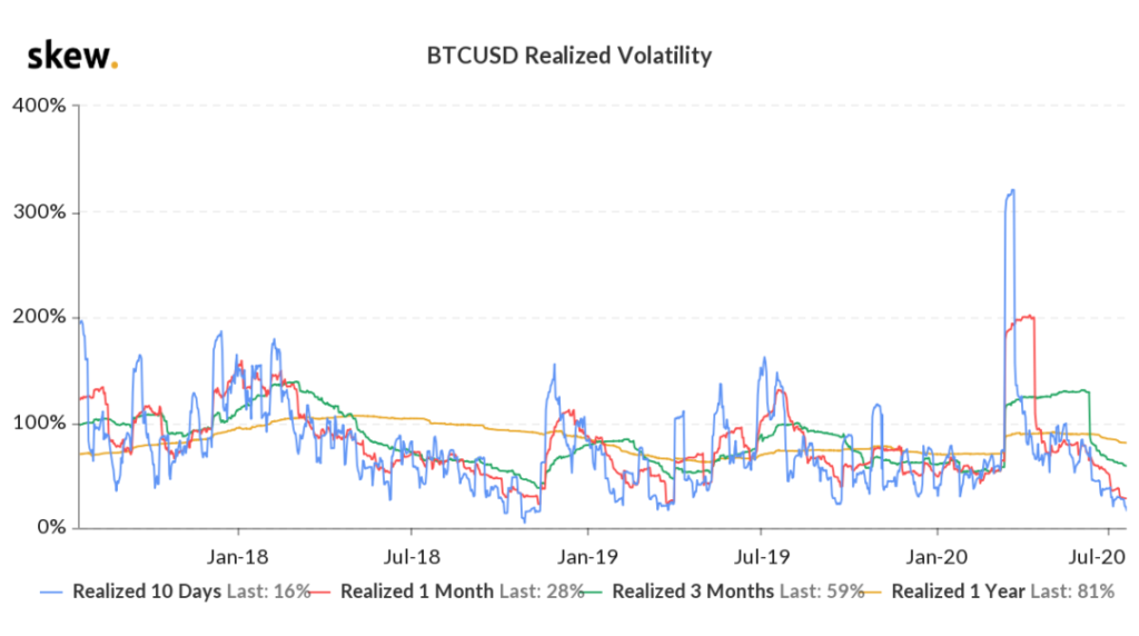 Realisierte Volatilität des BTC/USD Kurses