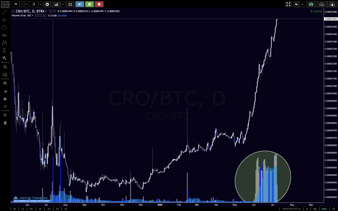 Anstieg des Handelsvolumens von Crypto.com (CRO)