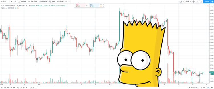 Chartverlauf mit Bart Simpson Pattern