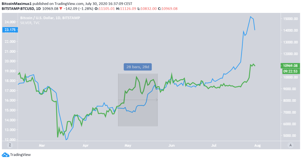 Bitcoin und Silber im selben Chart