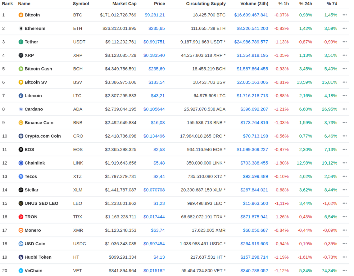 Die Top20 auf CoinMarketCap zeigen viele Altcoins im Plus über die letzten 24 Stunden bzw. 7 Tage