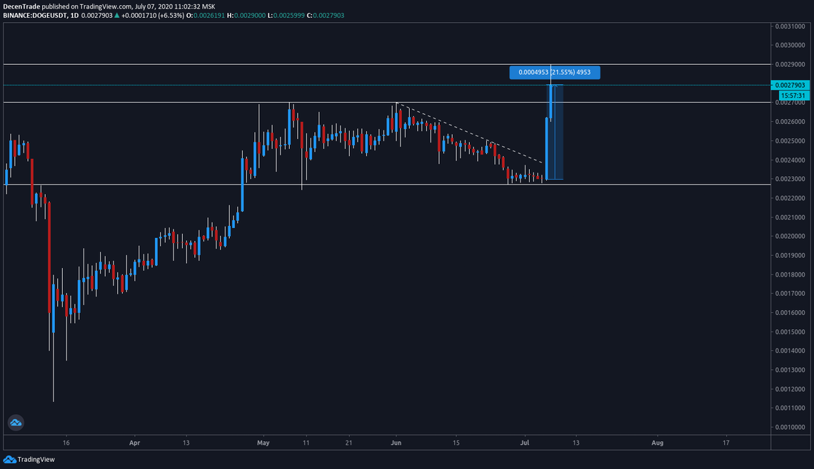 Der Dogecoin legt mehr als 20 % zu seit 06. Juli 2020
