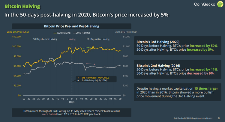 Der Bitcoin performt nach dem Halvign im Mai 2020 besser, als noch beim Halving 2016