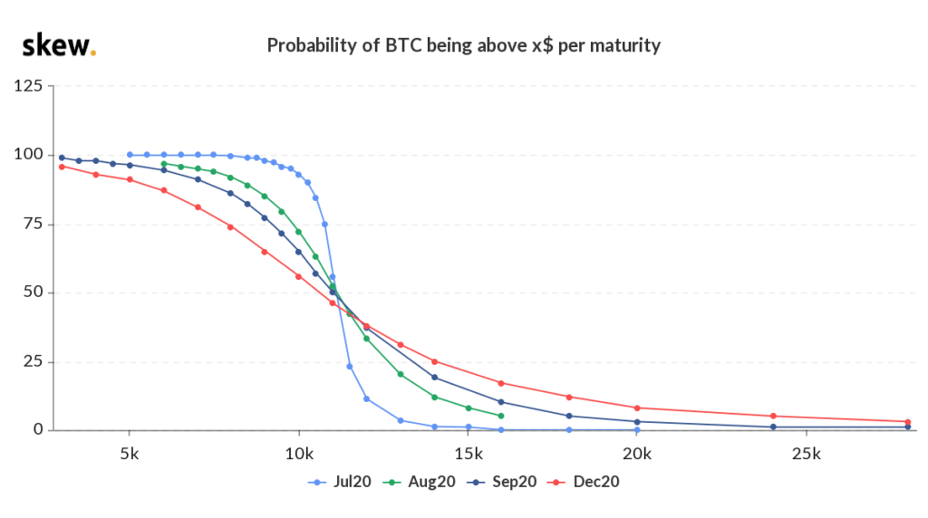 Wahrscheinlichkeit von BTC = mehr als X USD im Bitcoin Optionsmarkt