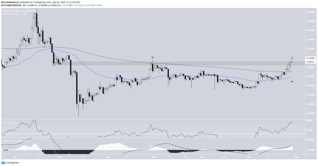 XRP (XRP) im Tageschart