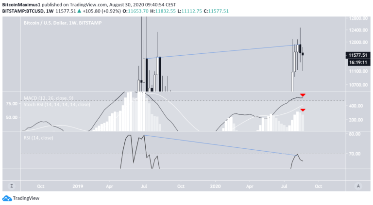 Bitcoin Kurs.