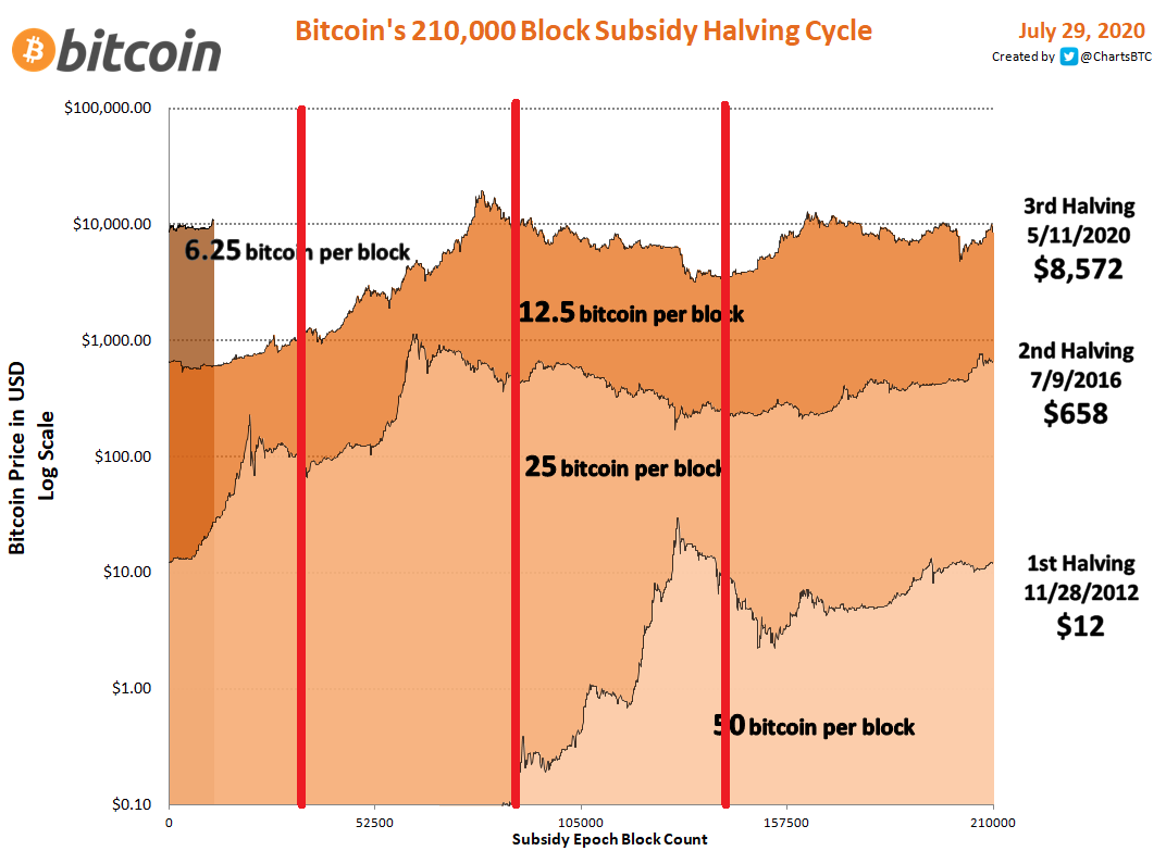 Bitcoin Blockhöhe zum Jahreswechsel
