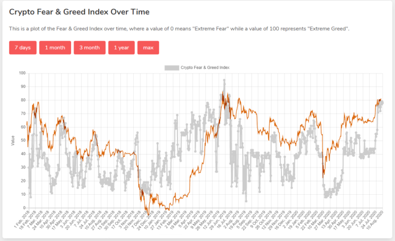 Der Crypto Fear & Greed Index mit dem BTC/USD