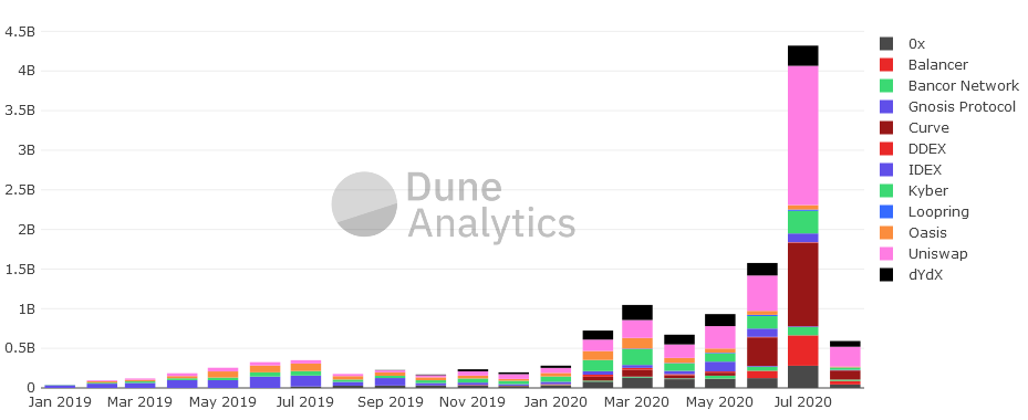 Analyse von Dune Analytics