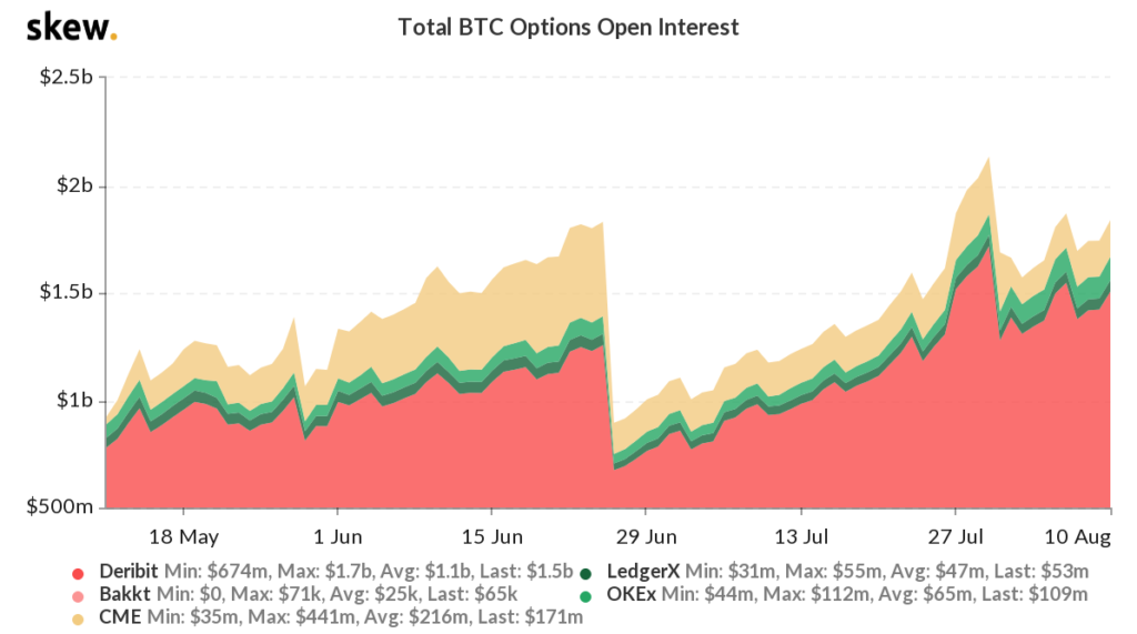 Open Interest in Bitcoin Options