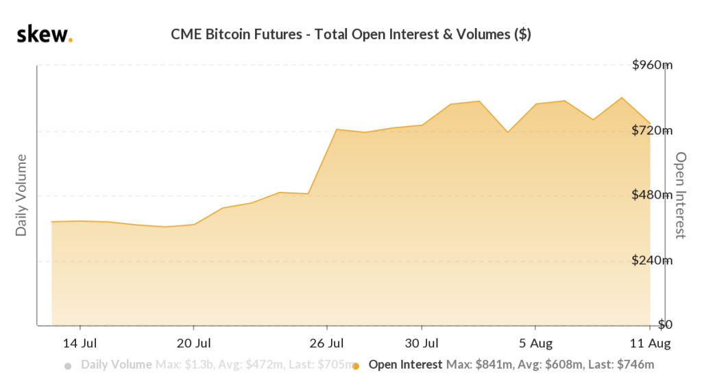 Open Interest in Bitcoin Futures an der Chicago Mercantile Exchange (CME)