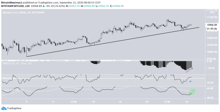 Der Bitcoin Kurs.