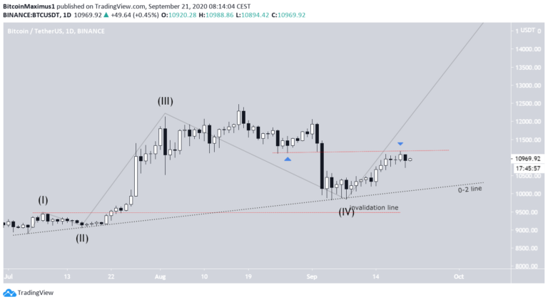 Der Bitoin Kurs.