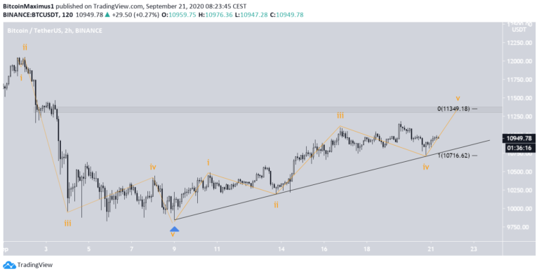Der Bitcoin Kurs.