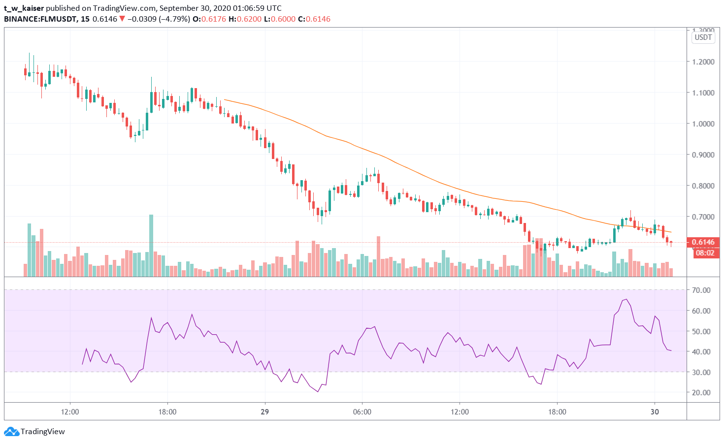 Flamingo Finance FLM Alltime Chart