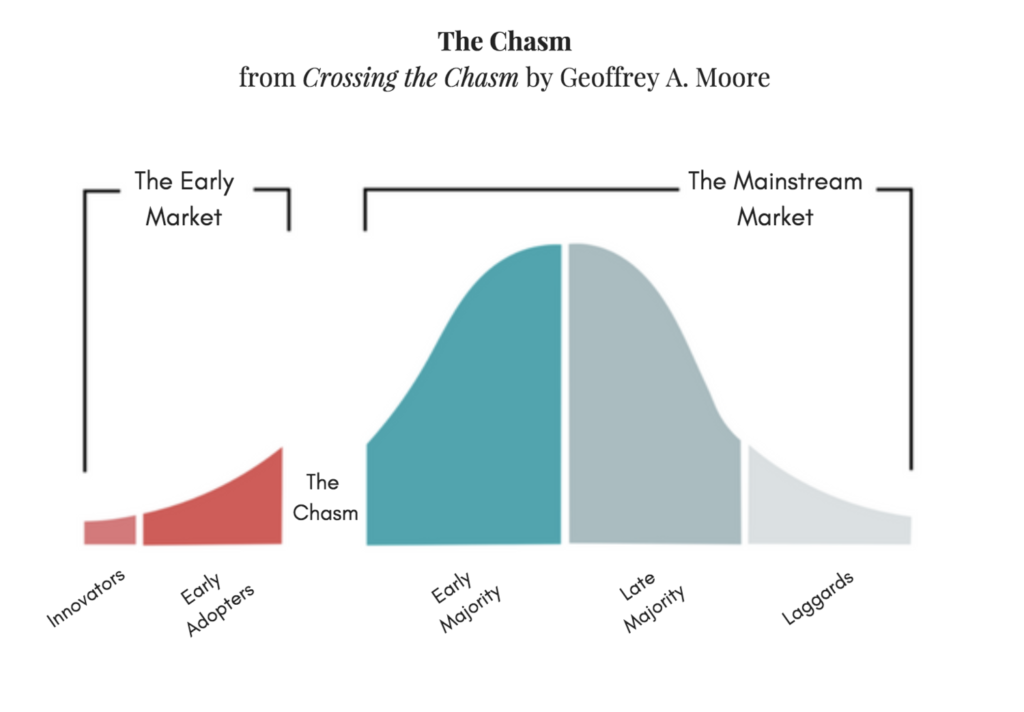 Grafik aus dem Buch „Crossing the Chasm“.