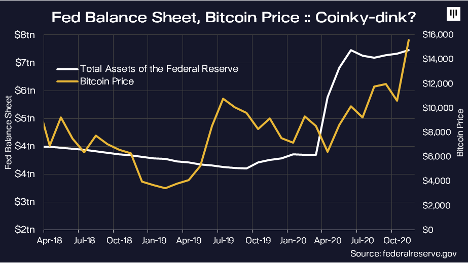 Bitcoin surged as the US Federal Reserve’s balance sheet went up | source: Federal Reserve and Pantera