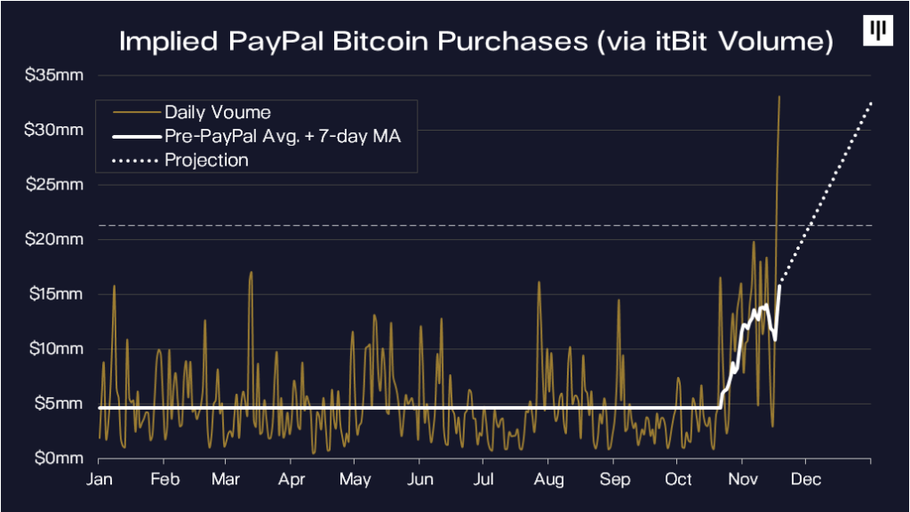 Itbit, the exchange PayPal uses via Paxos, has shown a surge in volume | Source: Pantera