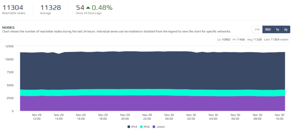 Bitcoin and Ethereum nodes: Ethernodes and Bitnodes.