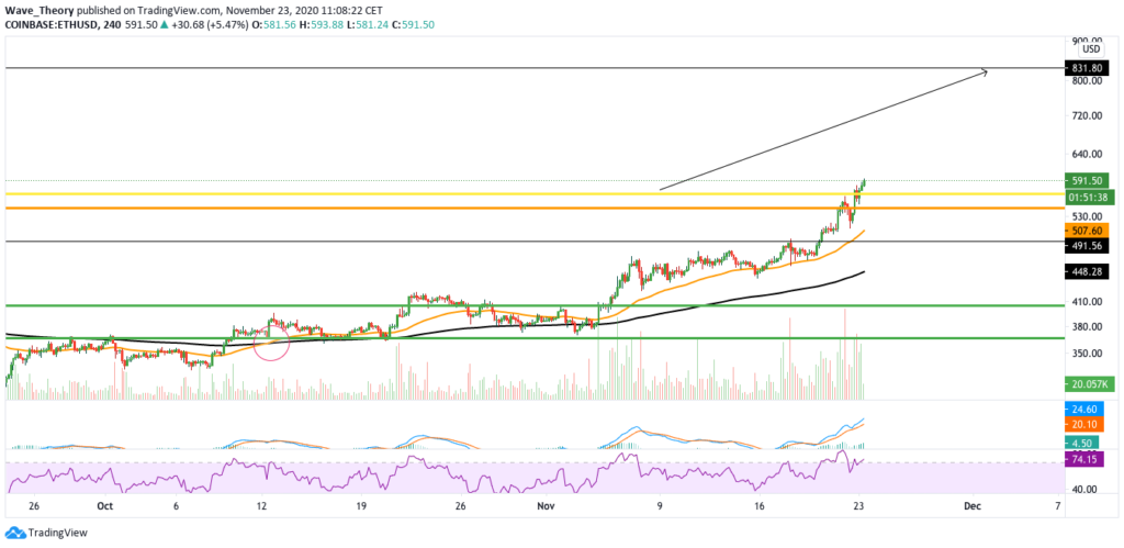 Ethereum Prognose von Tradingview 4h