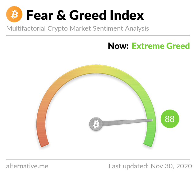 Bitcoin Greed and Fear Index