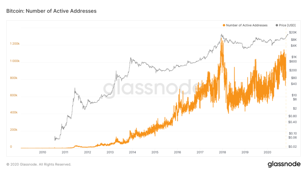 Bitcoin: Number of Active Addresses – Glassnode