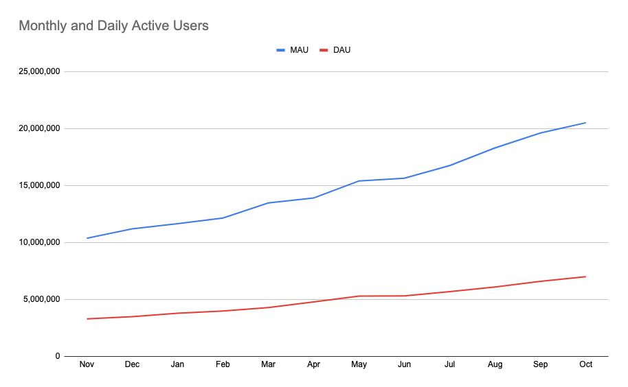 Brave Browser Statistik.