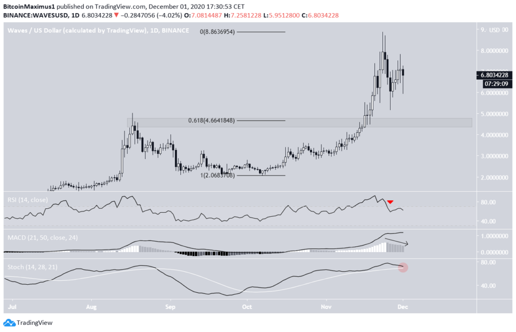 WAVE Chart von TradingView.