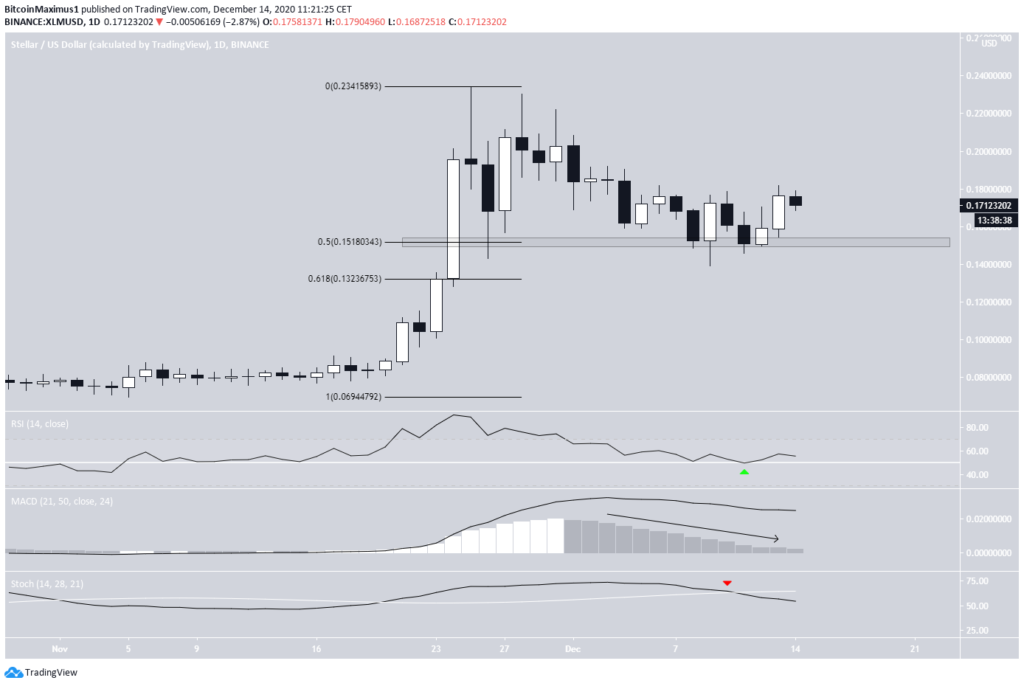 Stellar Chart von TradingView.