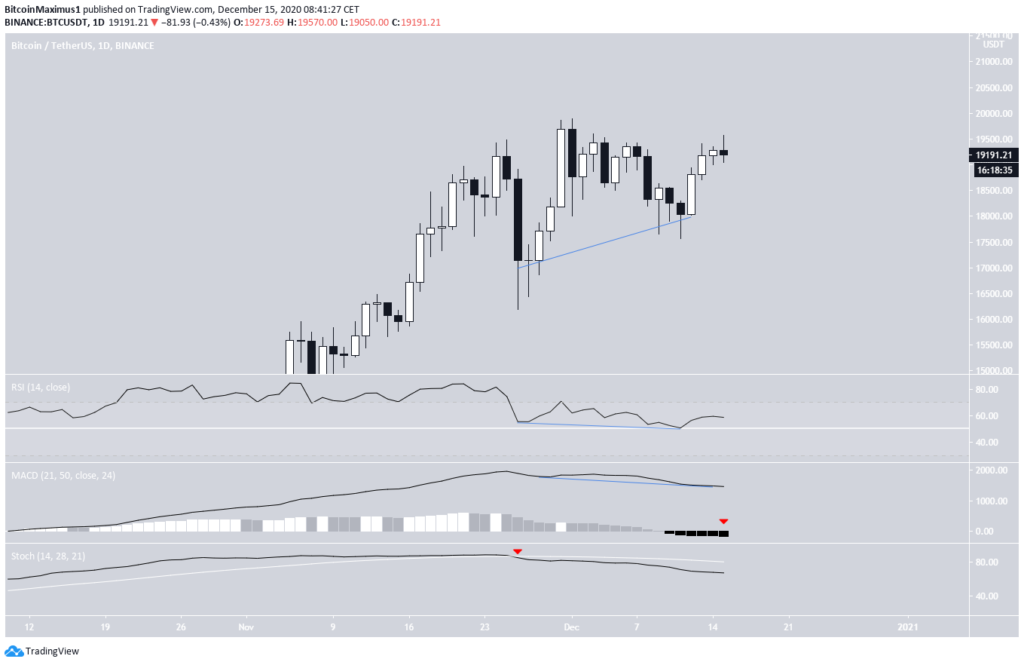 Bitcoin Kurs von TradingView.