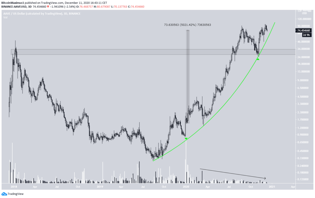 AAVE Chart By TradingView