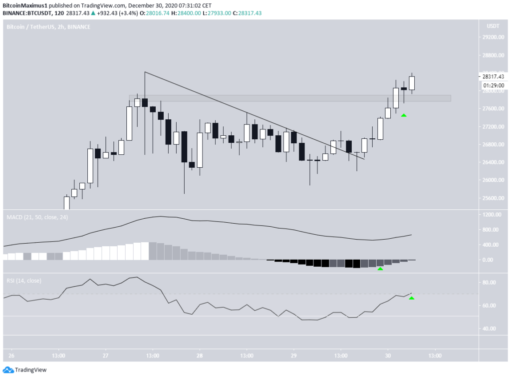 BTC Chart von TradingView.