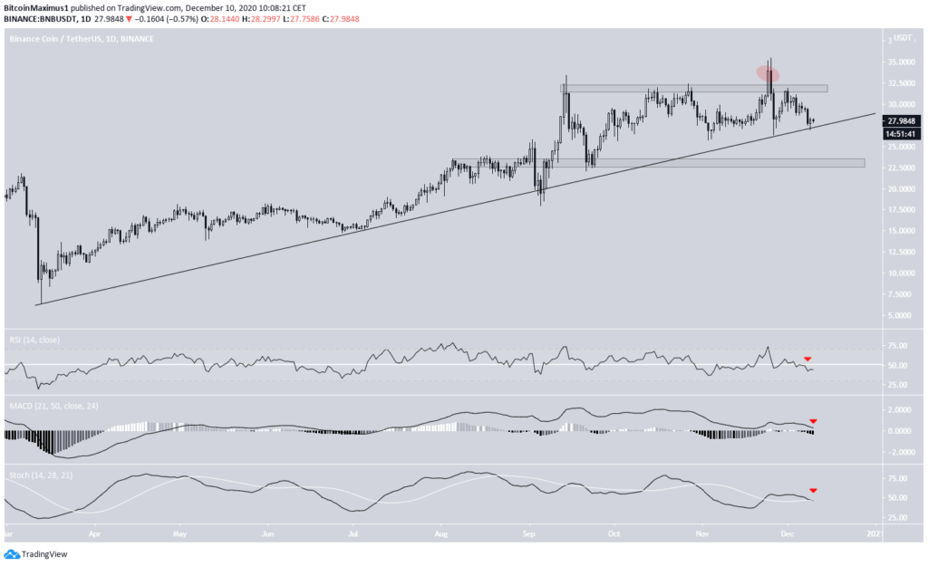 BNB Chart von TradingView.