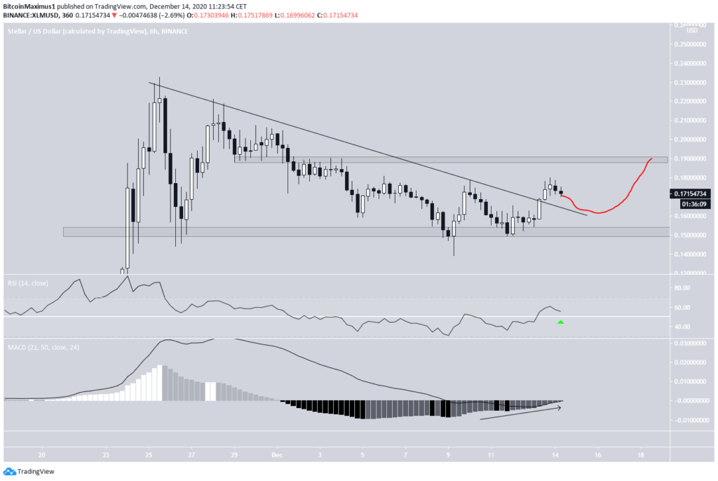 Stellar Chart von TradingView.