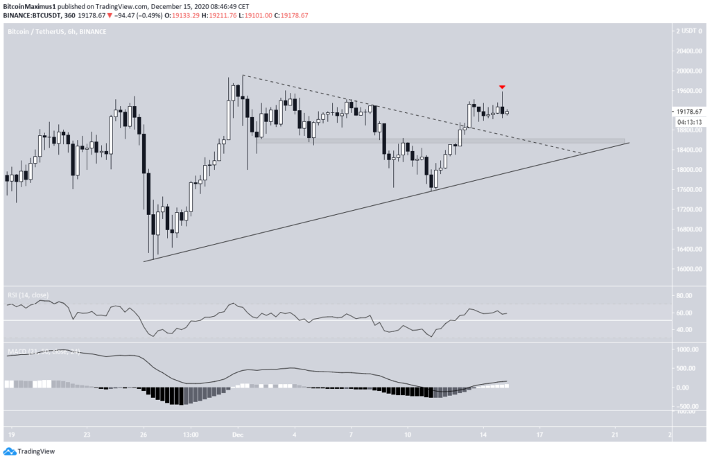 Bitcoin Kurs von TradingView.