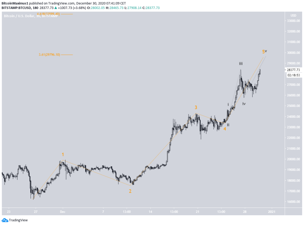 BTC Chart von TradingView.