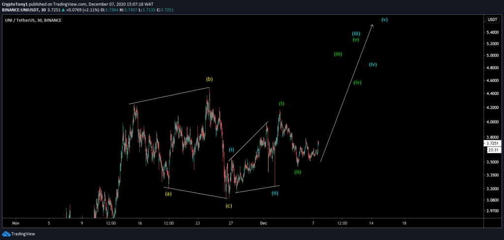 UNI Chart von Twitter.