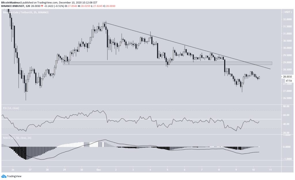 BNB Chart von TradingView.
