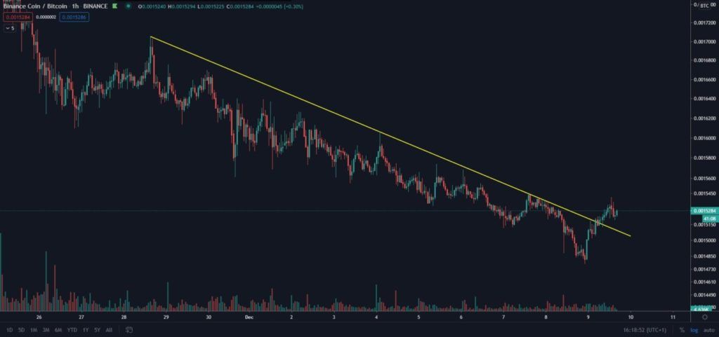 BNB Chart von Twitter.
