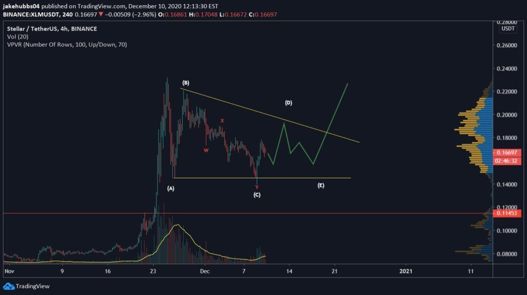 Stellar Chart von Twitter.