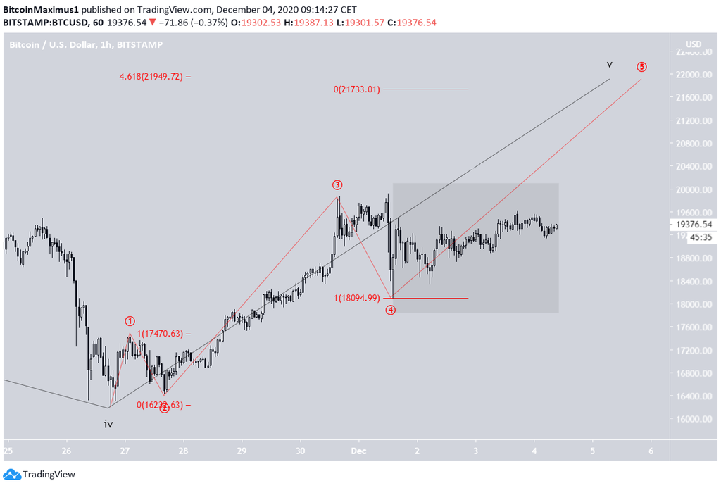 UNI Chart von TradingView.