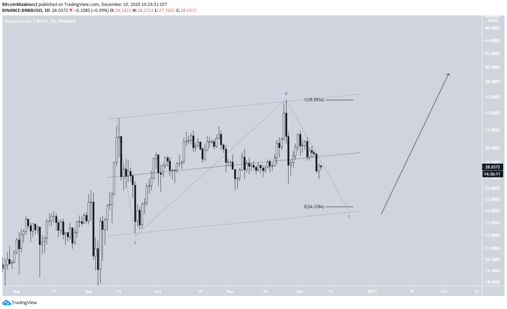 BNB Chart von TradingView.