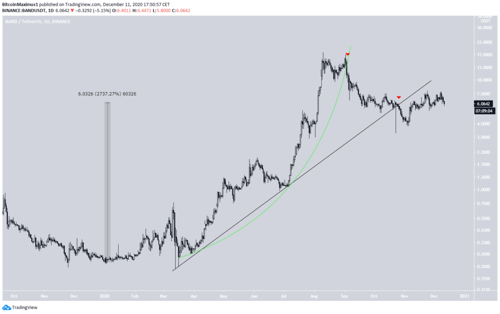 BAND Chart By TradingView