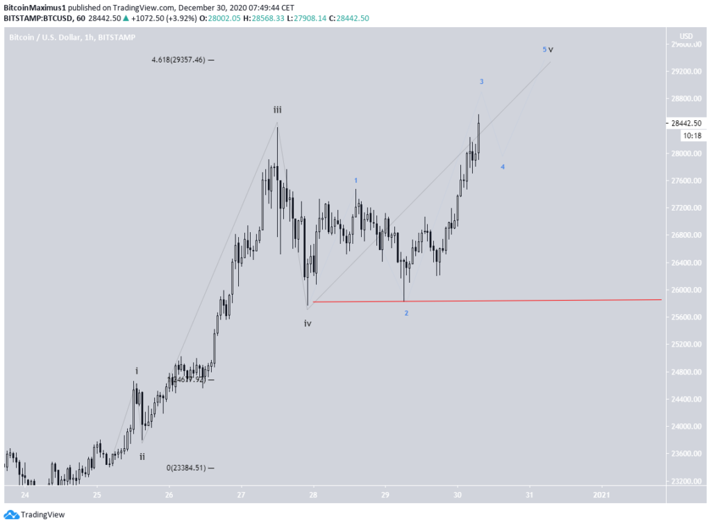 BTC Chart von TradingView.