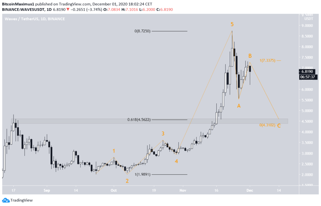 WAVE Chart von TradingView.